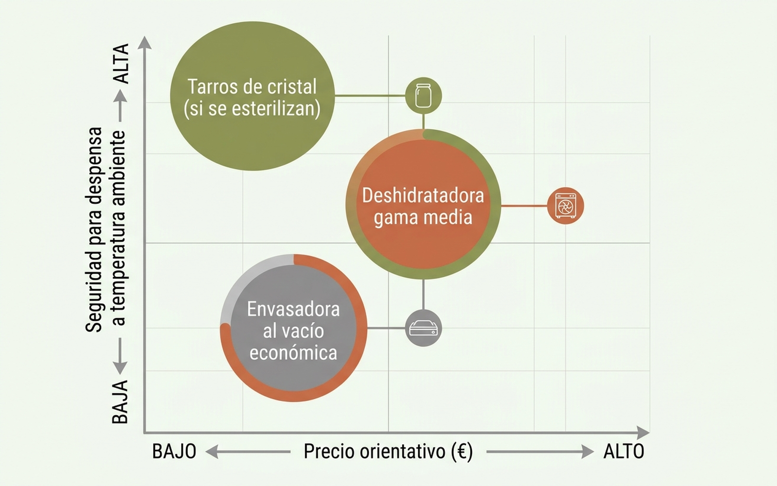 Gráfico de precio orientativo frente a seguridad para despensa a temperatura ambiente de envasadora, deshidratadora y tarros de cristal