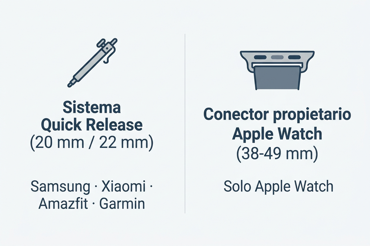 Infografía comparando anchos de correa estándar 20 mm y 22 mm con sistema quick release frente al conector propietario de Apple Watch, mostrando qué marcas son intercambiables entre sí