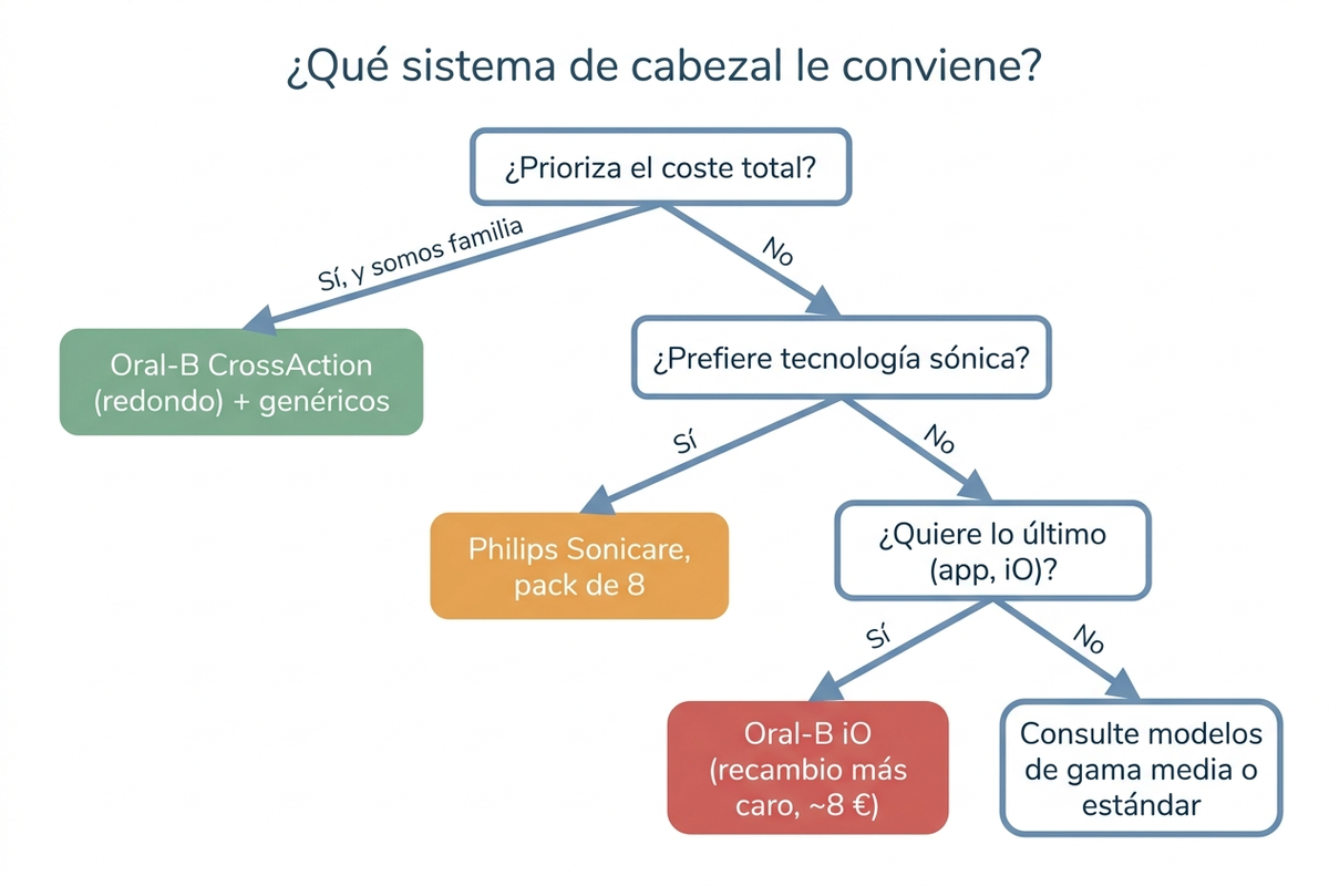 Árbol de decisión para elegir sistema de cabezal de cepillo eléctrico según prioridad de coste, familia y funciones