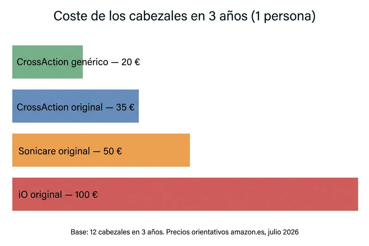 Gráfico comparativo del coste de los cabezales a tres años por sistema, en euros, de menor a mayor: CrossAction genérico, CrossAction original, Sonicare original, iO original