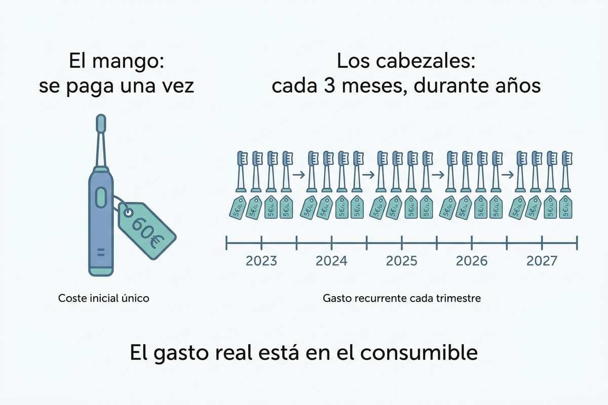 Infografía del modelo maquinilla y cuchilla: mango barato una sola vez frente a cabezales que se repiten cada tres meses durante años