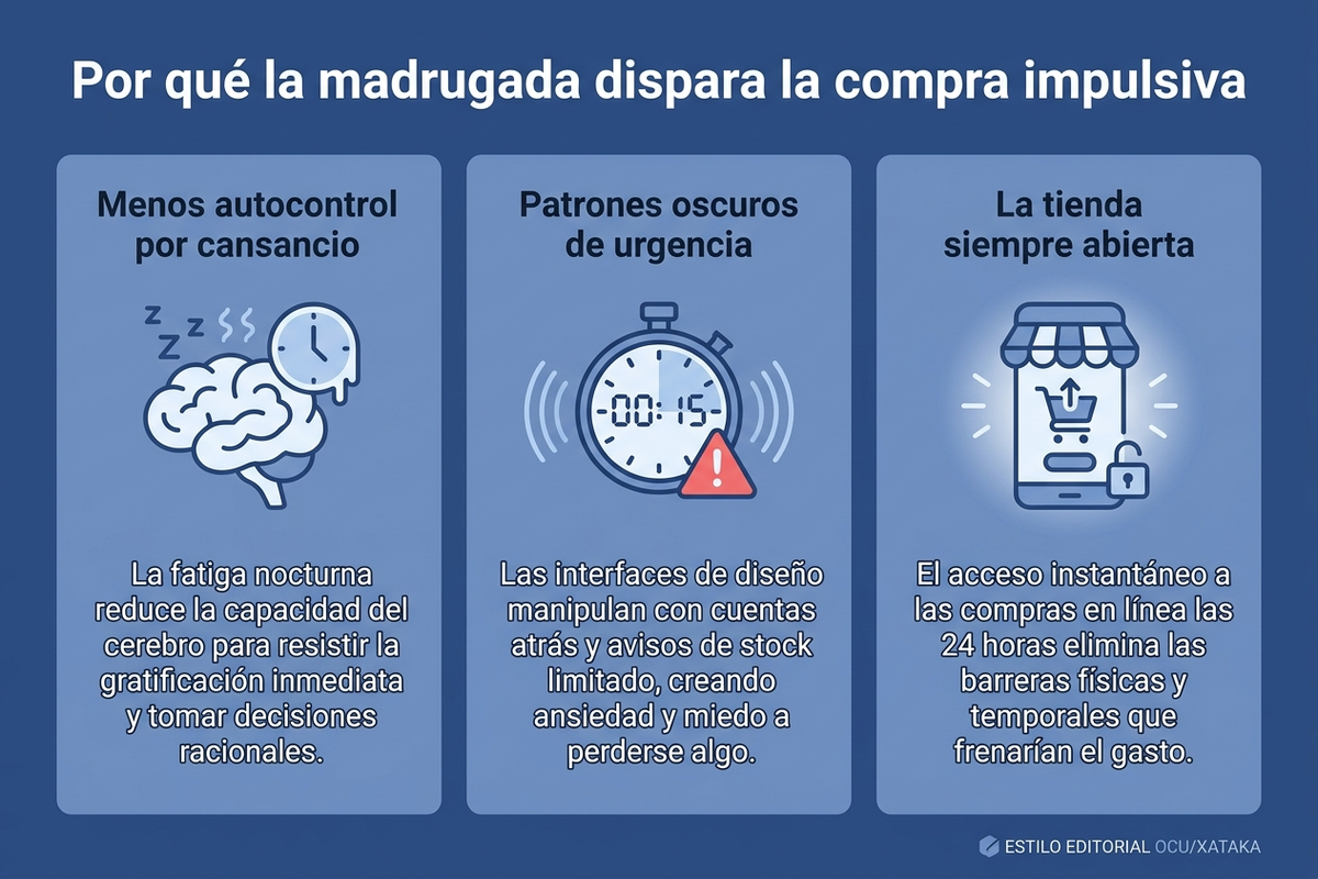 Infografía en español que explica los tres factores que disparan la compra impulsiva de madrugada: cansancio y menor autocontrol, patrones oscuros de urgencia, y la tienda siempre abierta en el móvil