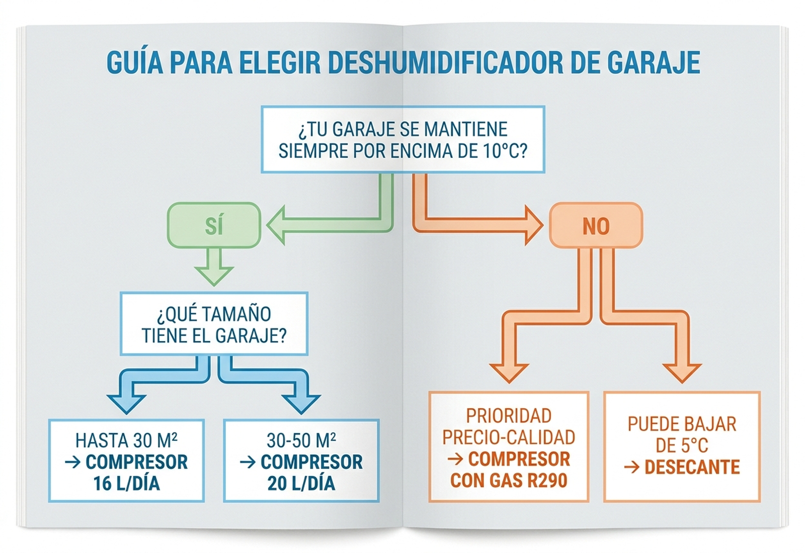 Diagrama de flujo para elegir deshumidificador de garaje: primera pregunta si el garaje tiene calefacción o se mantiene siempre por encima de 10 grados, segunda pregunta según el tamaño del garaje en metros cuadrados, con las cuatro rutas terminando en un modelo recomendado de compresor pequeño, compresor grande, gas R290 o desecante