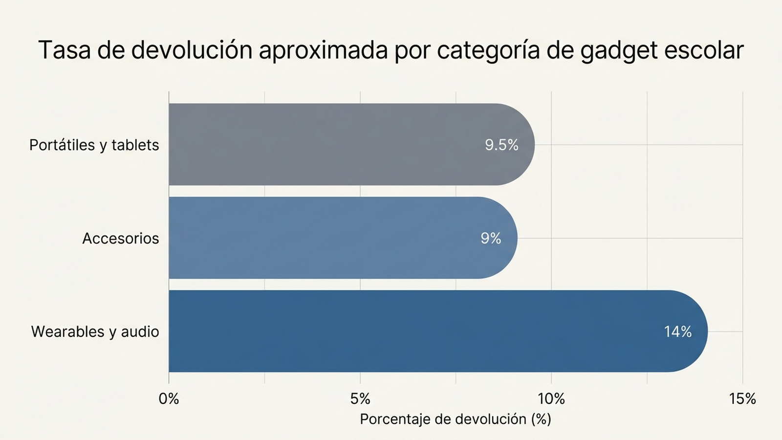 Gráfico de barras en español con la tasa de devolución aproximada por categoría de gadget escolar: portátiles y tablets por debajo del 10 %, accesorios entre el 8 % y el 10 %, y wearables y audio entre el 12 % y el 15 %