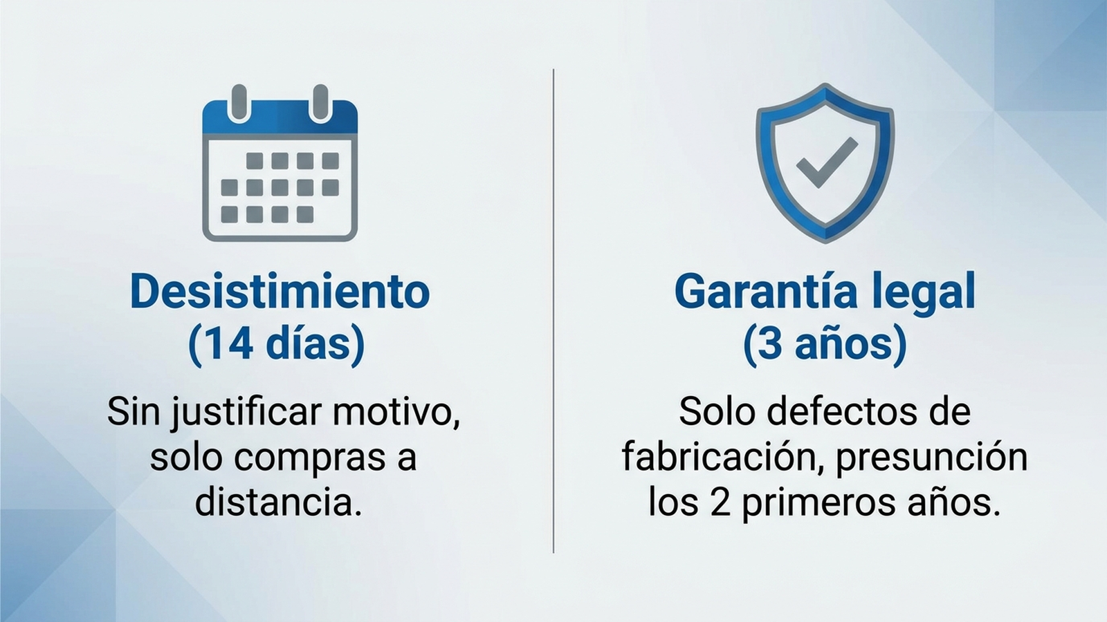Diagrama en español que compara el derecho de desistimiento de 14 días, sin necesidad de justificar motivo y solo para compras a distancia, con la garantía legal de 3 años, que exige un defecto real de fabricación