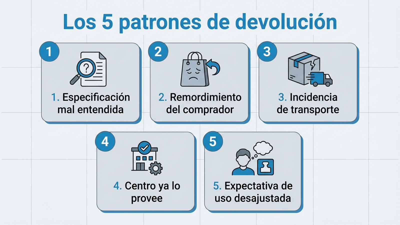Infografía en español con los cinco patrones de devolución de gadgets escolares: especificación mal entendida, remordimiento del comprador, incidencia de transporte, dispositivo ya provisto por el centro y expectativa de uso desajustada
