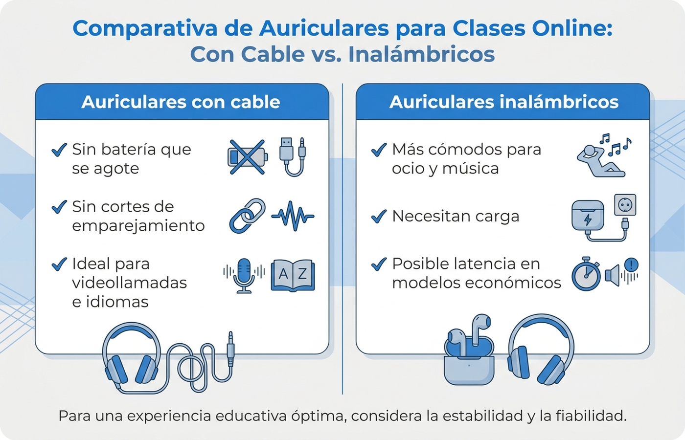 Infografía comparando auriculares con cable e inalámbricos: los de cable no dependen de batería, no sufren cortes de emparejamiento y son ideales para videollamadas e idiomas; los inalámbricos son más cómodos para ocio y música pero necesitan carga y pueden tener latencia en modelos económicos