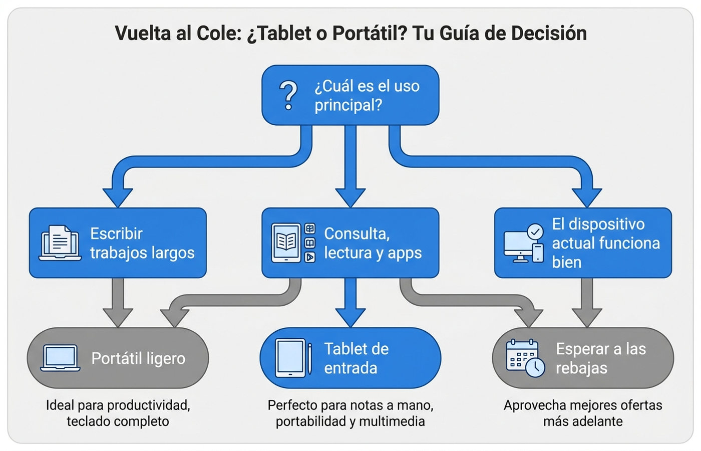 Diagrama de decisión para elegir entre tablet y portátil en la vuelta al cole: si el uso principal es escribir trabajos largos, portátil; si es consulta, lectura y apps ocasionales, tablet de entrada; si el dispositivo actual todavía funciona bien, esperar a las rebajas de noviembre