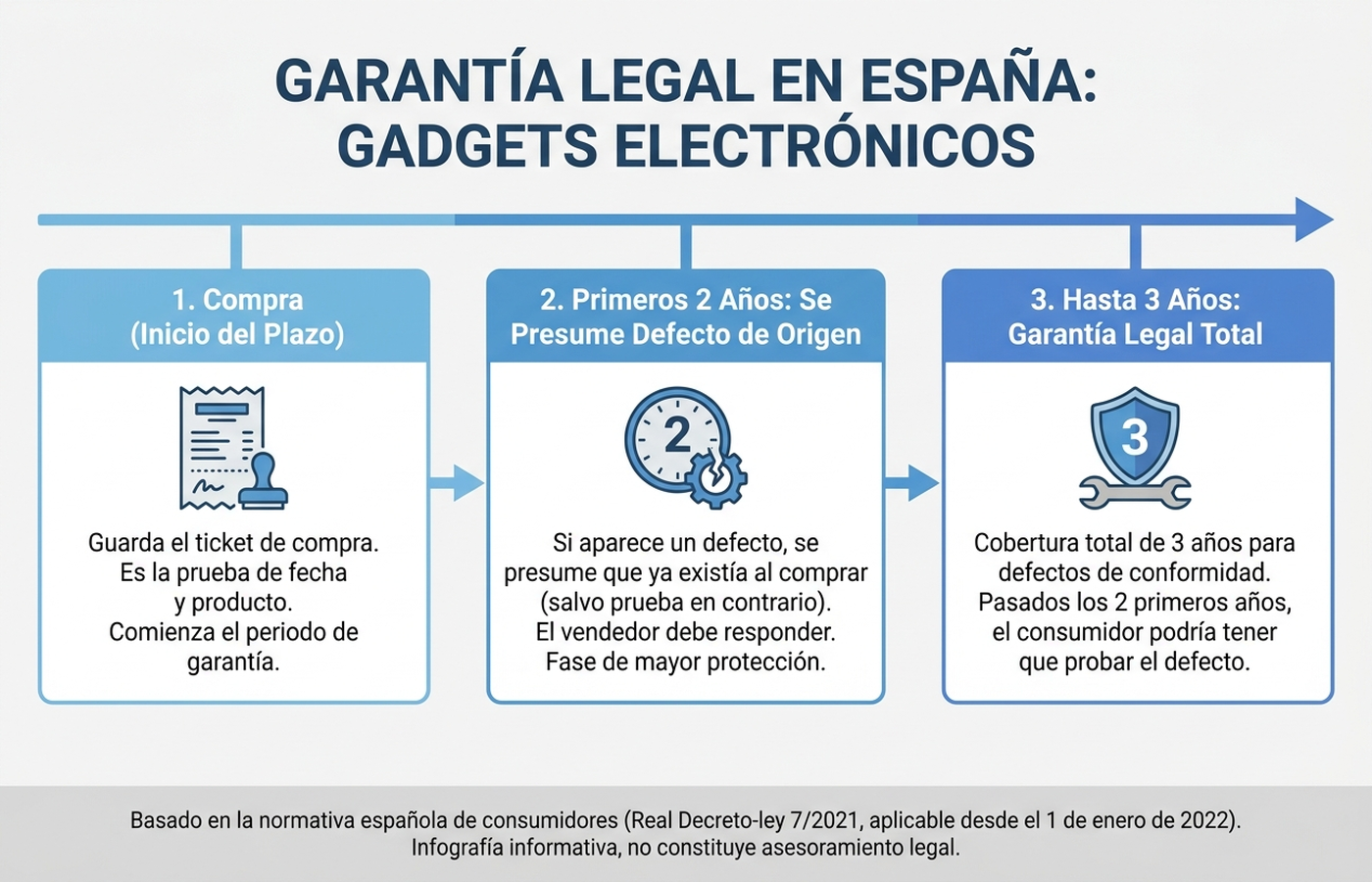 Infografía sobre la garantía legal de productos electrónicos en España: desde la compra, durante los primeros 2 años se presume que el defecto ya existía en la entrega, y hasta los 3 años se mantiene la garantía legal