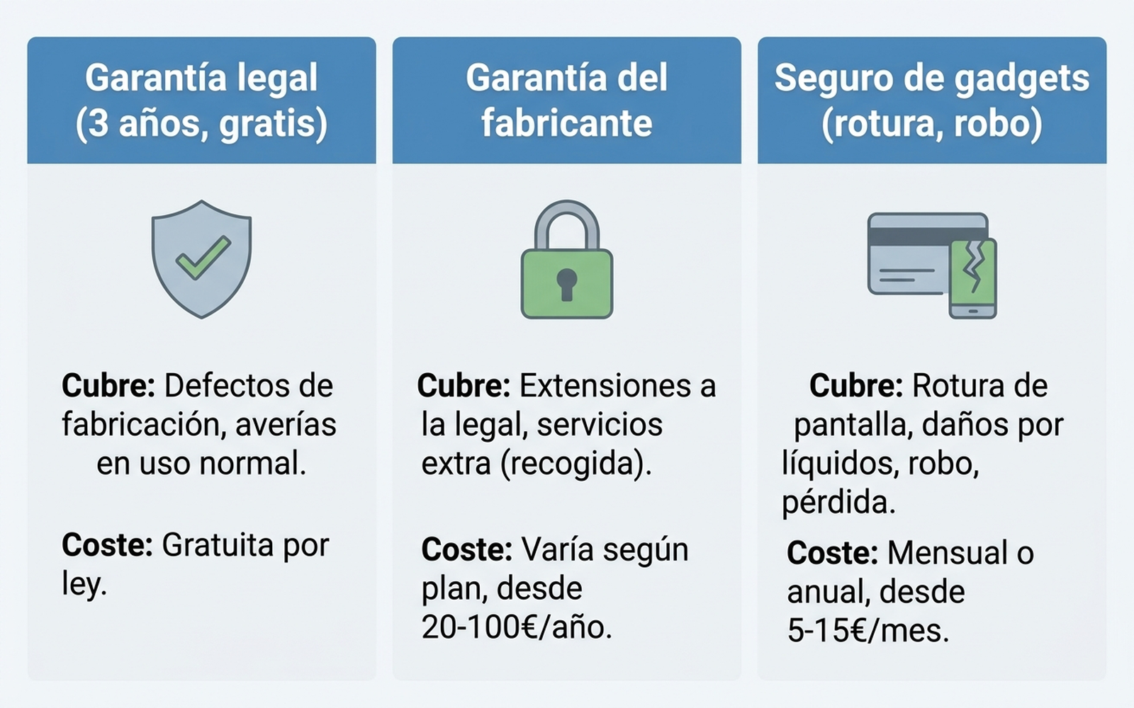 Infografía comparativa en español entre garantía legal, garantía del fabricante y seguro de gadgets, mostrando qué cubre cada una y su coste