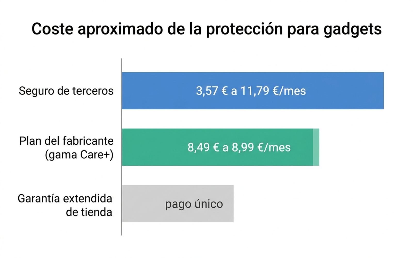 Gráfico comparativo en español del coste mensual aproximado de distintos tipos de protección para gadgets: seguro de terceros, plan del fabricante y garantía extendida de tienda