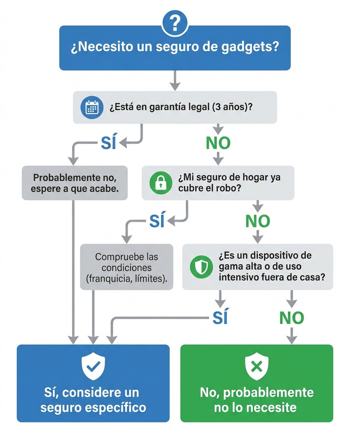 Árbol de decisión en español sobre cuándo contratar un seguro de gadgets: revisar primero garantía legal, después seguro de hogar, y solo entonces valorar un seguro específico según el valor del dispositivo