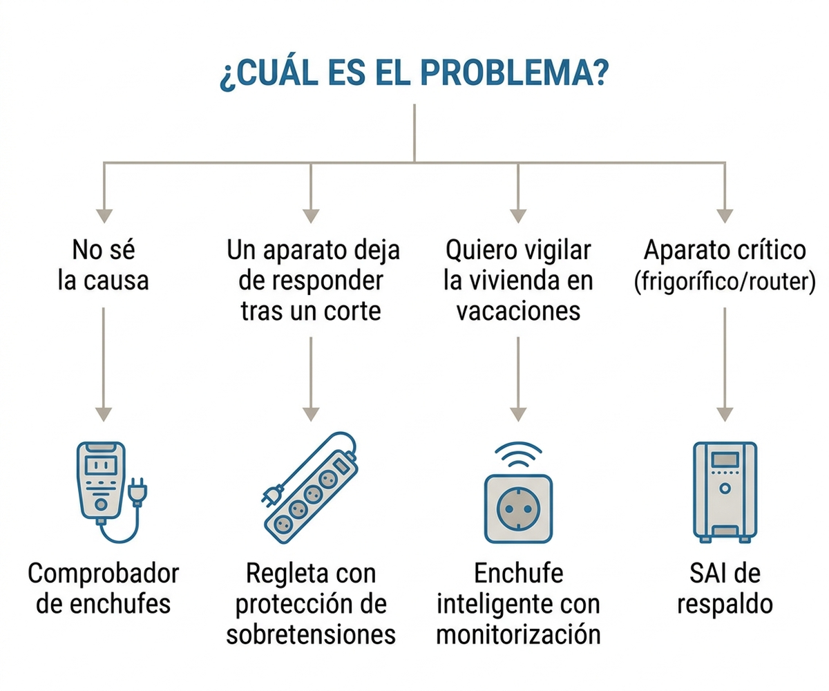 Árbol de decisión en español para elegir producto según el problema del electrodoméstico: si es un solo aparato electrónico que no responde tras un corte, regleta con protección de sobretensiones; si se quiere vigilar remotamente en vacaciones, enchufe inteligente con monitorización; si el aparato es crítico como frigorífico o router, SAI de respaldo; si no se sabe la causa, comprobador de enchufes primero