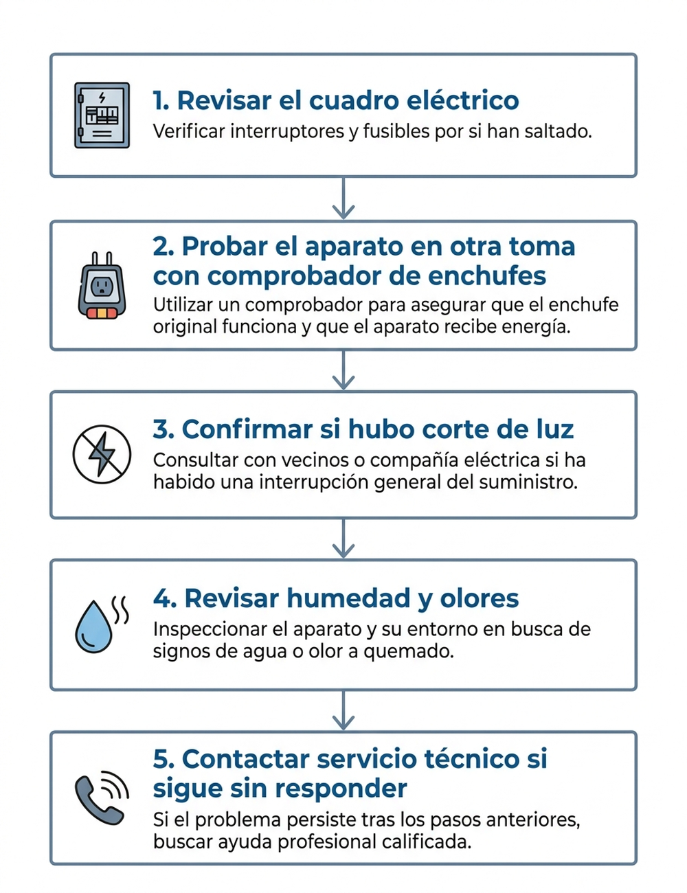Diagrama de pasos para diagnosticar un electrodoméstico que no enciende tras vacaciones: primero revisar el cuadro eléctrico y subir el diferencial si está bajado, después probar el aparato con un comprobador de enchufes en otra toma, comprobar si hubo corte de luz durante la ausencia, y solo entonces contactar con el servicio técnico si el aparato sigue sin responder
