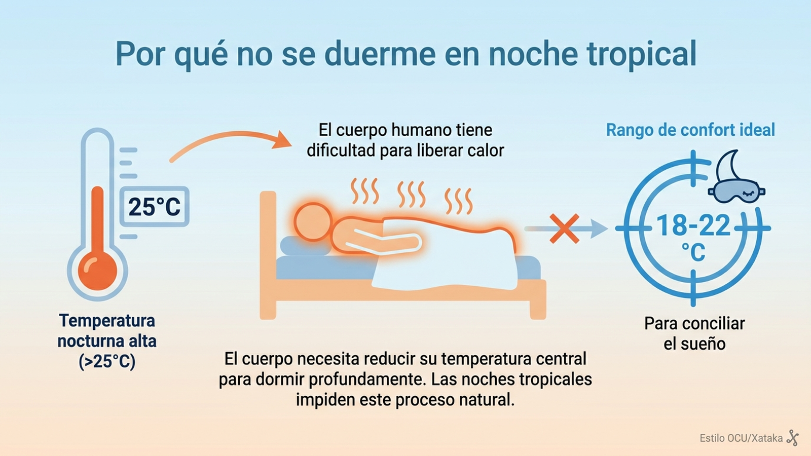 Por qué cuesta dormir en una noche tropical: el cuerpo no disipa el calor