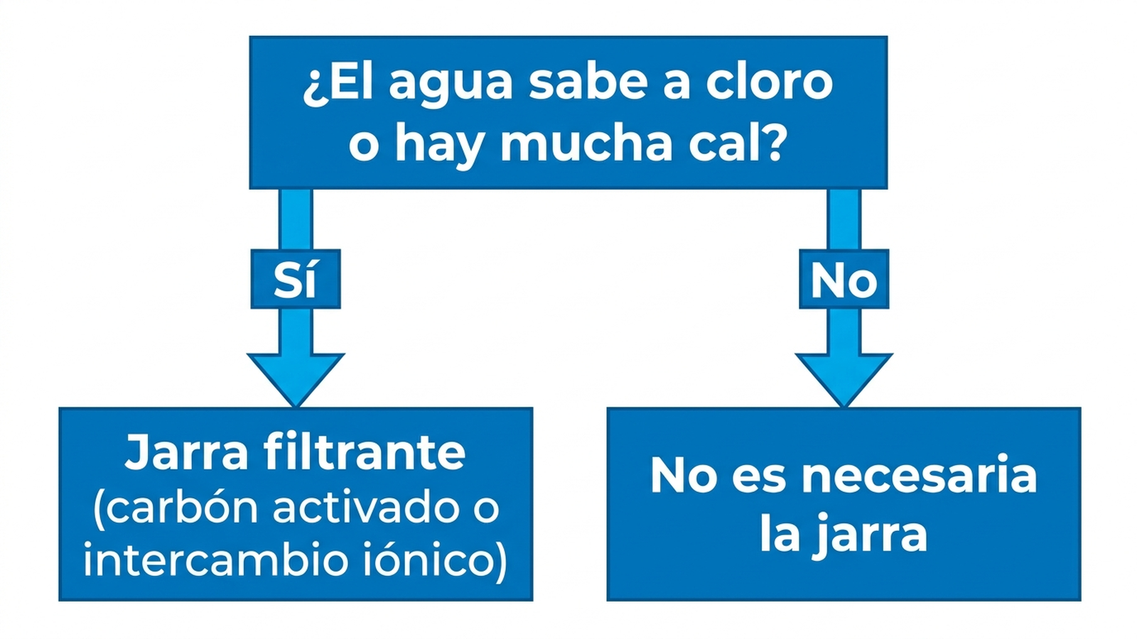 Árbol de decisión para elegir jarra filtrante de agua: si el agua del grifo tiene sabor a cloro marcado o mucha cal, jarra filtrante manual o electrónica; si el agua ya sabe bien y la zona tiene agua blanda, no es necesaria la jarra