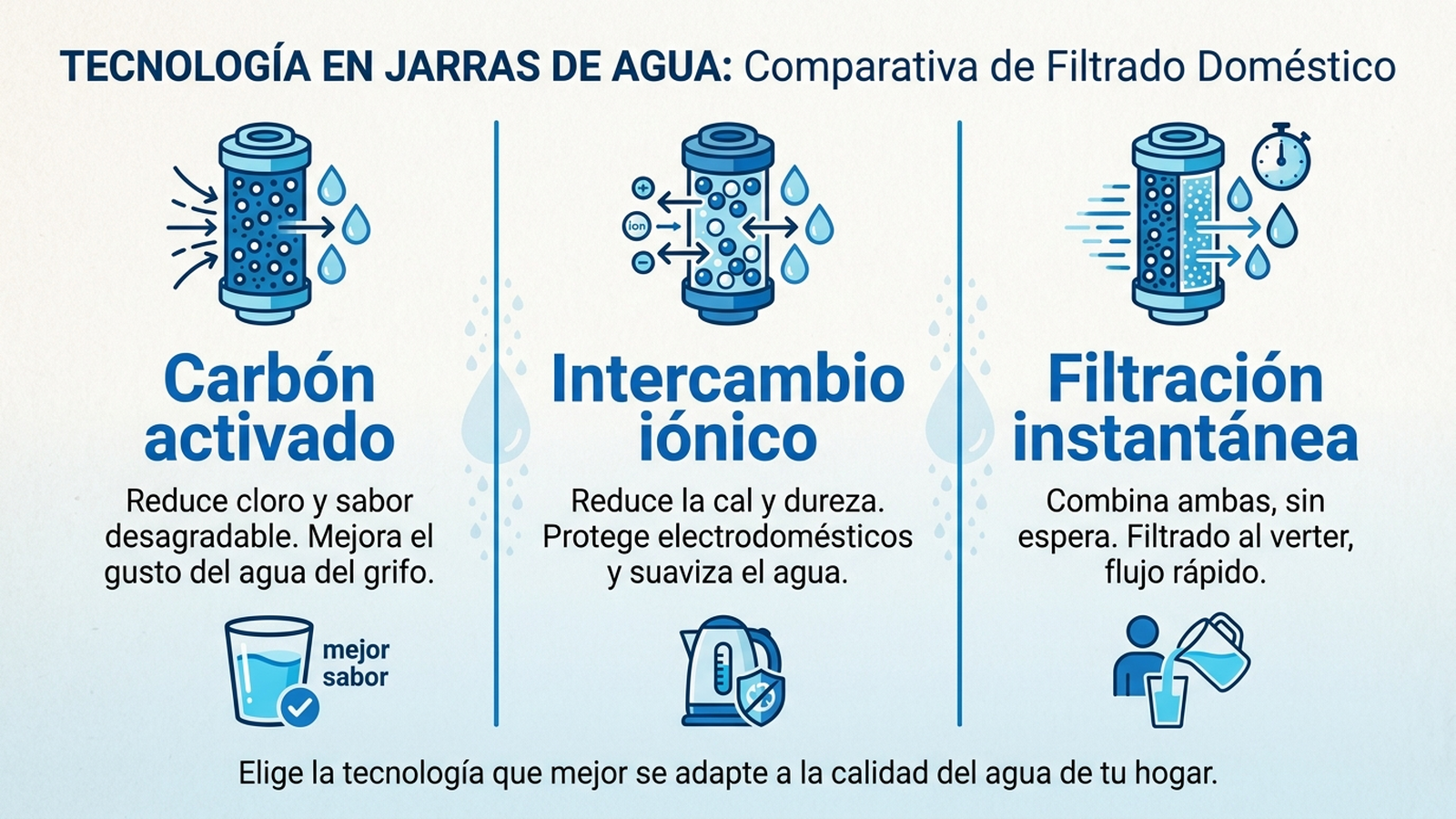 Infografía comparando tres tecnologías de filtrado de agua: carbón activado que reduce cloro y sabor, resina de intercambio iónico que reduce la cal, y filtración instantánea motorizada que combina ambas en menos tiempo