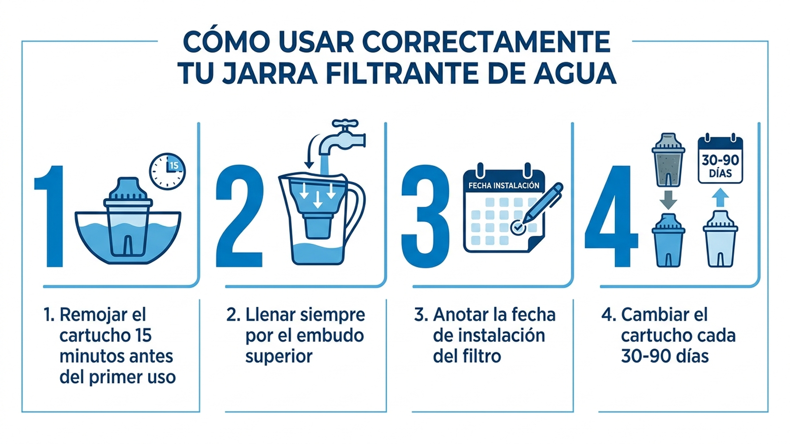 Diagrama de pasos para usar correctamente una jarra filtrante de agua: remojar el cartucho nuevo antes del primer uso, llenar por el embudo, anotar la fecha de instalación del filtro, y sustituir el cartucho cada 30 a 90 días según el indicador o el volumen filtrado