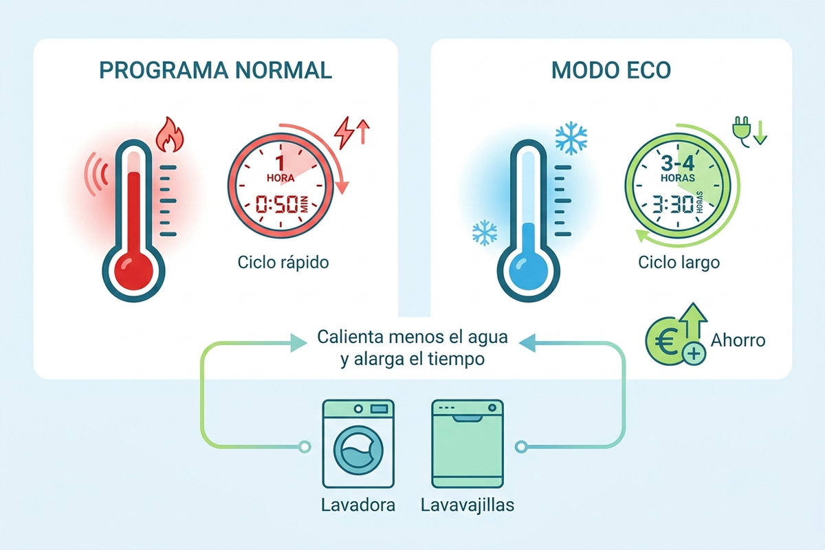 Infografía comparando el programa normal (agua caliente, ciclo rápido) con el modo eco (agua templada, ciclo largo)