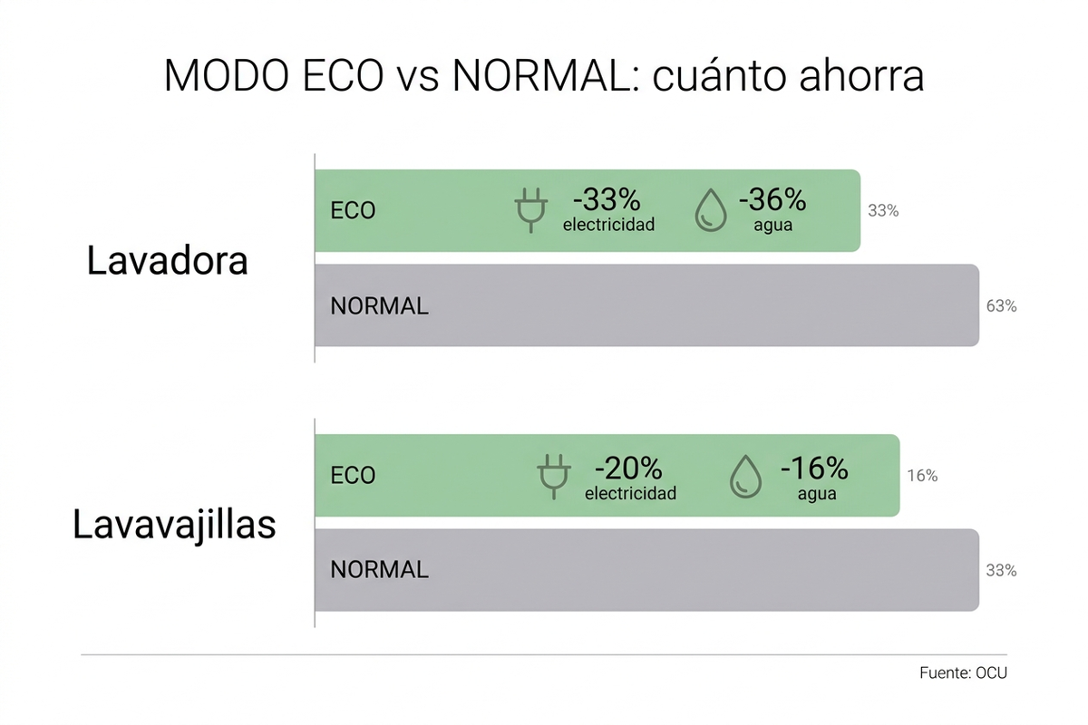 Gráfico de barras del ahorro del modo eco frente al normal en lavadora y lavavajillas, en electricidad y agua, según OCU