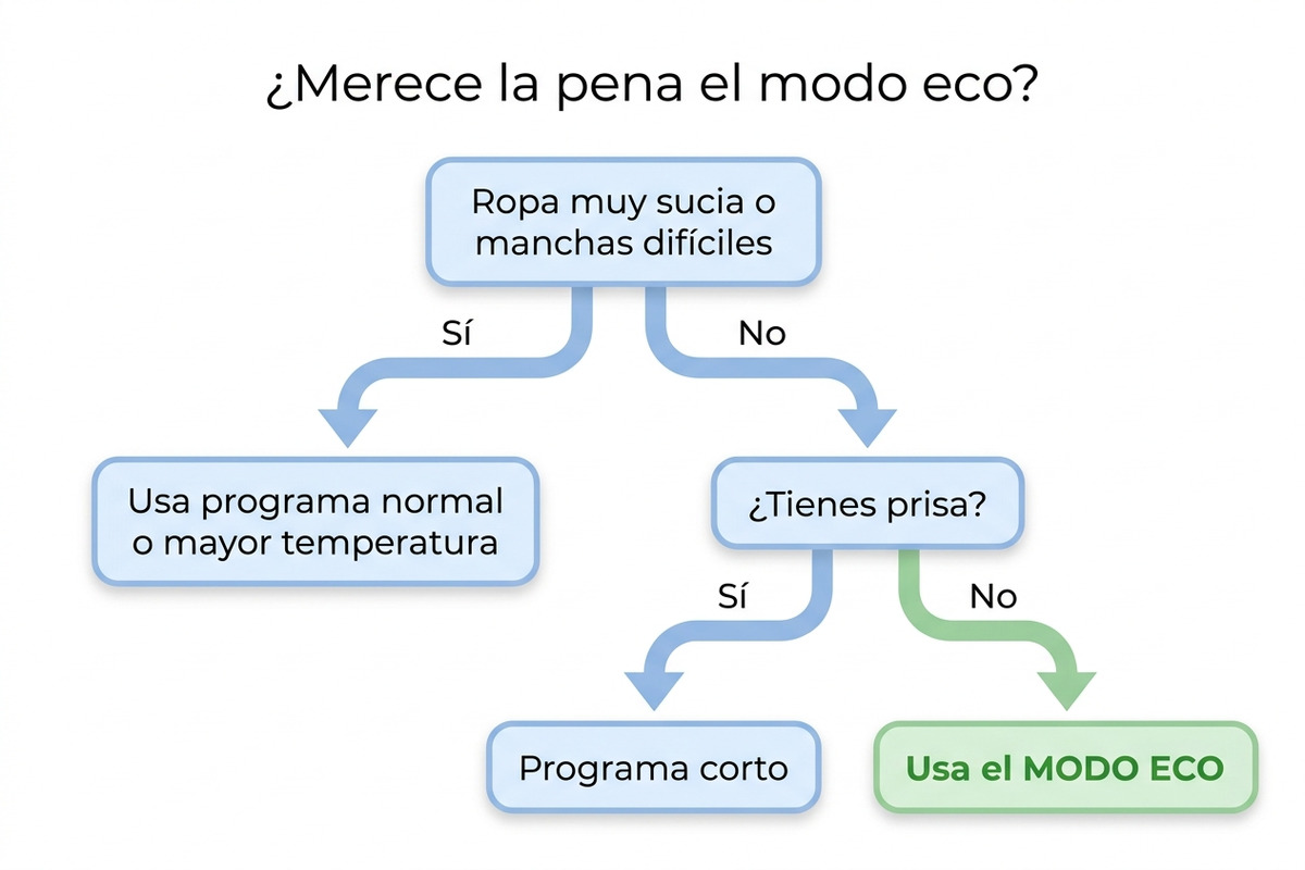 Árbol de decisión sobre cuándo usar el modo eco según la suciedad de la ropa y la prisa
