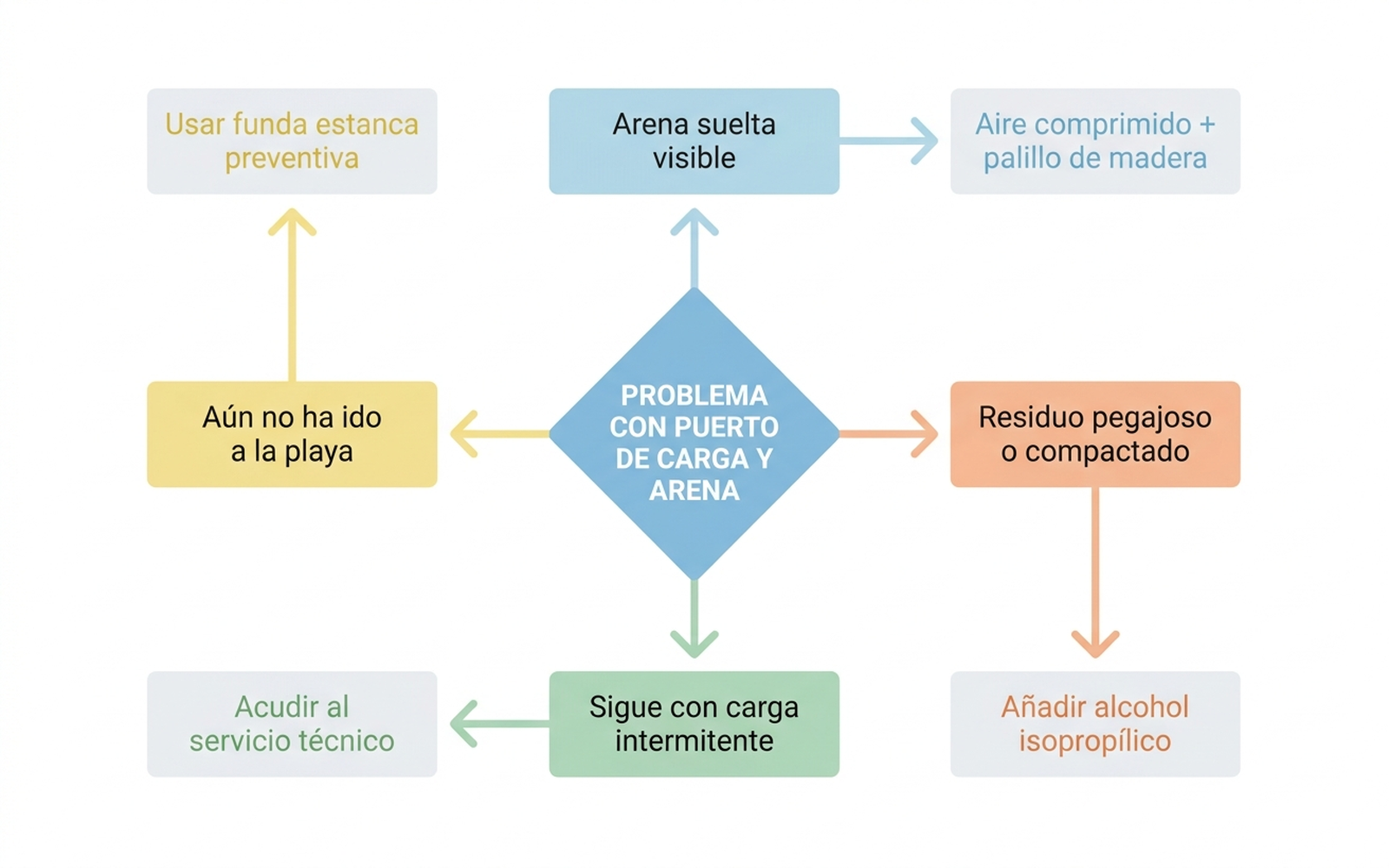 Árbol de decisión en español para elegir qué hacer según el estado del puerto de carga: arena visible suelta, residuo pegajoso, carga intermitente tras limpiar o prevención antes de ir a la playa