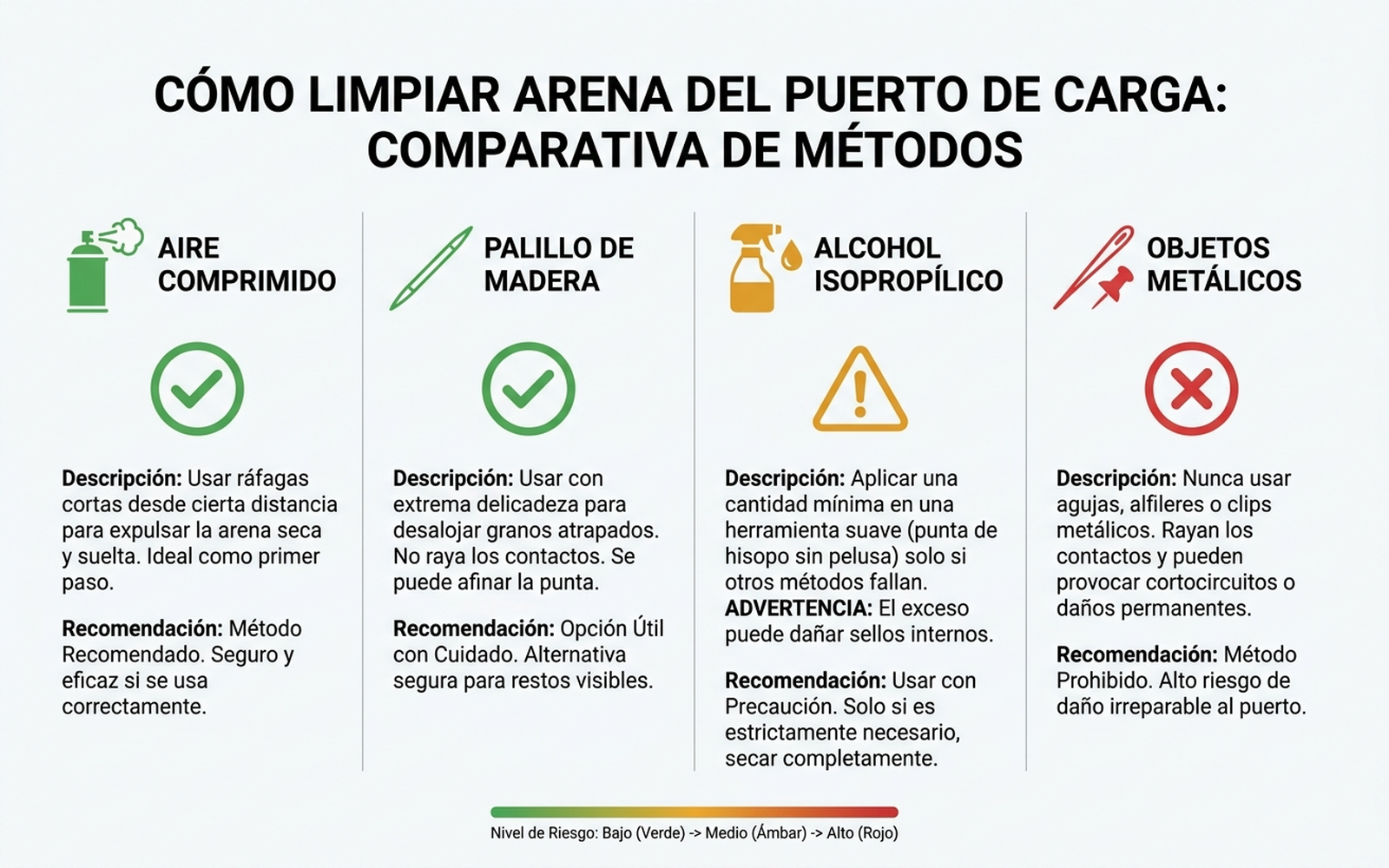 Infografía comparativa de cuatro métodos de limpieza del puerto de carga: aire comprimido, palillo de madera, alcohol isopropílico y objetos metálicos, cada uno con un icono de semáforo verde, ámbar o rojo y una frase explicativa en español