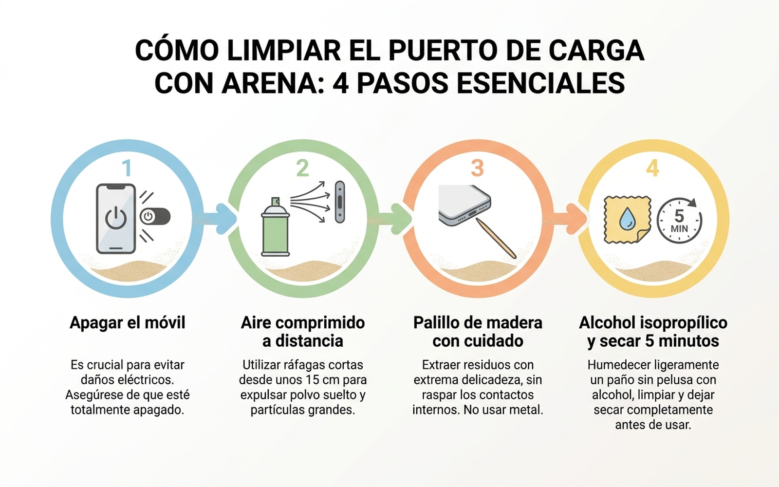 Diagrama de cuatro pasos numerados en español para limpiar el puerto de carga con arena: 1) apagar el móvil, 2) soplar con aire comprimido a distancia, 3) repasar con un palillo de madera sin astillas, 4) pasar un paño con alcohol isopropílico y dejar secar 5 minutos antes de cargar