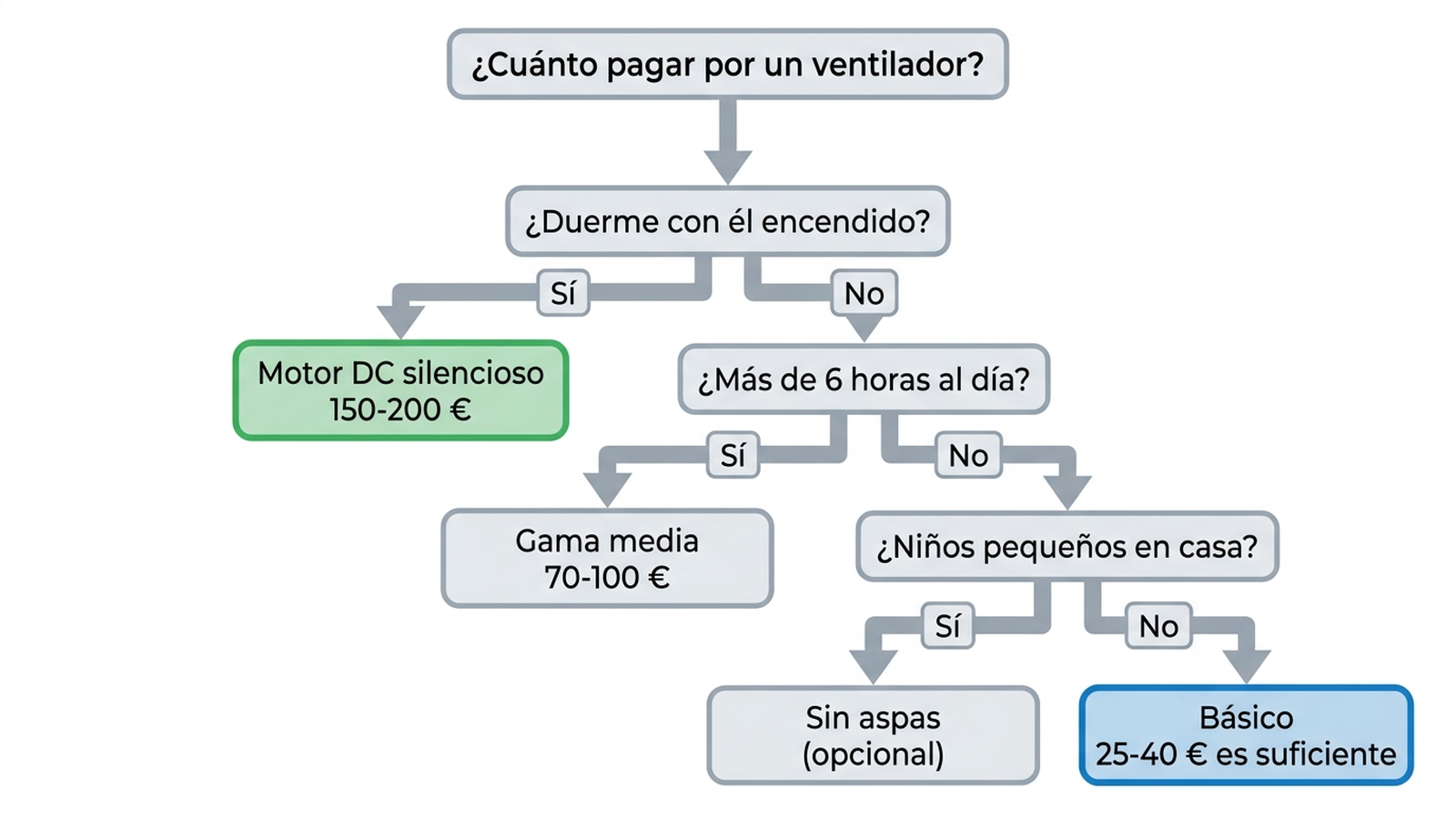 Árbol de decisión: cuánto pagar por un ventilador según uso, horas y sensibilidad al ruido