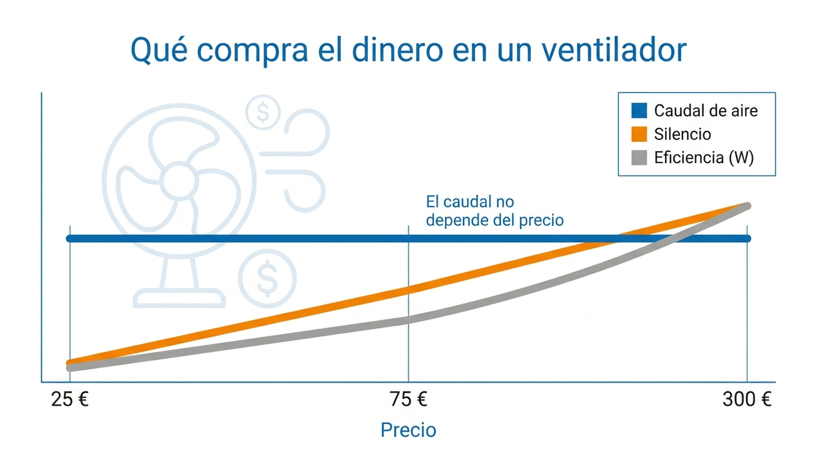 Gráfico: qué mejora al pagar más en un ventilador — silencio y consumo sí, caudal no