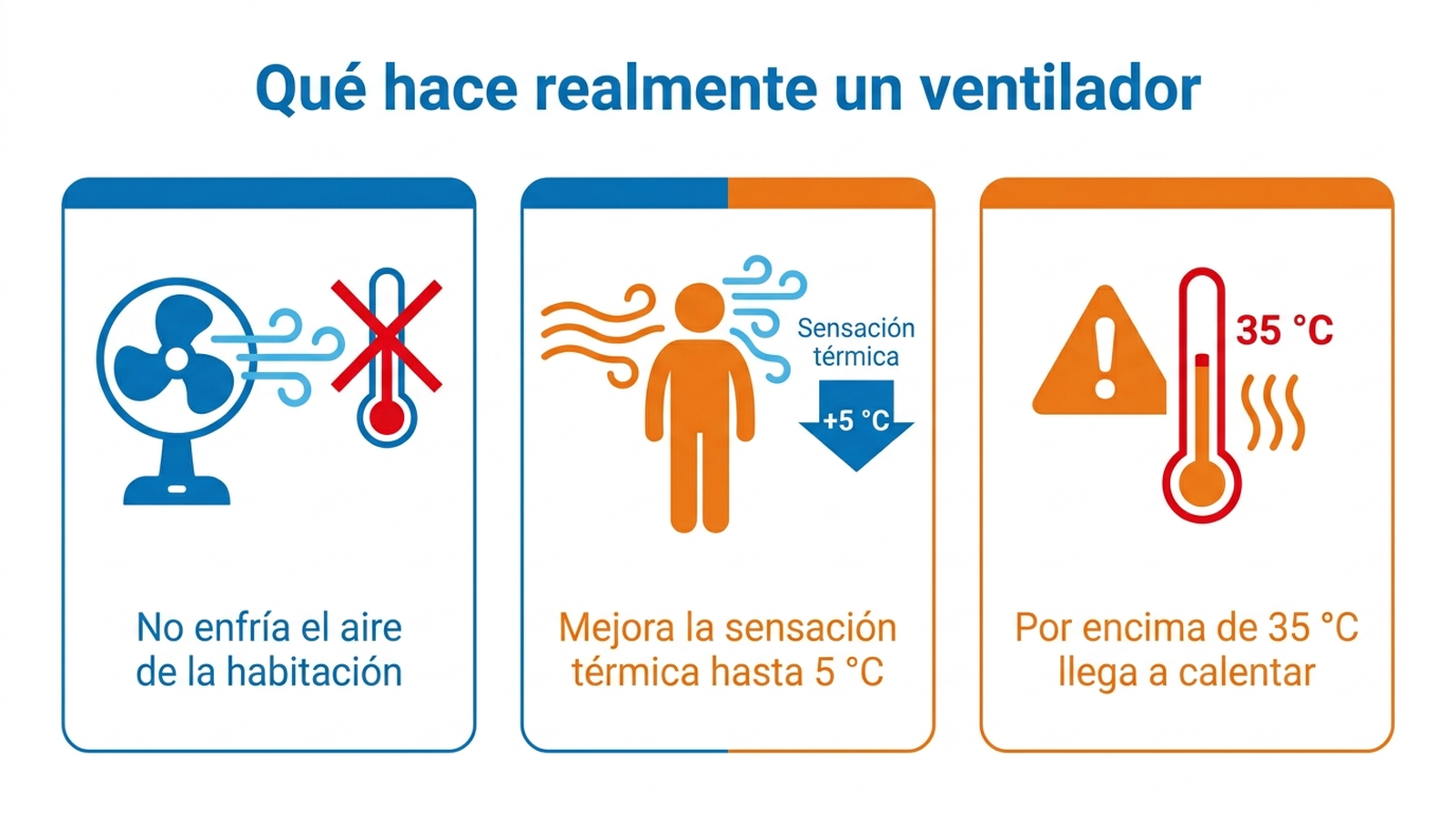 Infografía: el ventilador no enfría el aire, mejora la sensación térmica hasta 5 grados