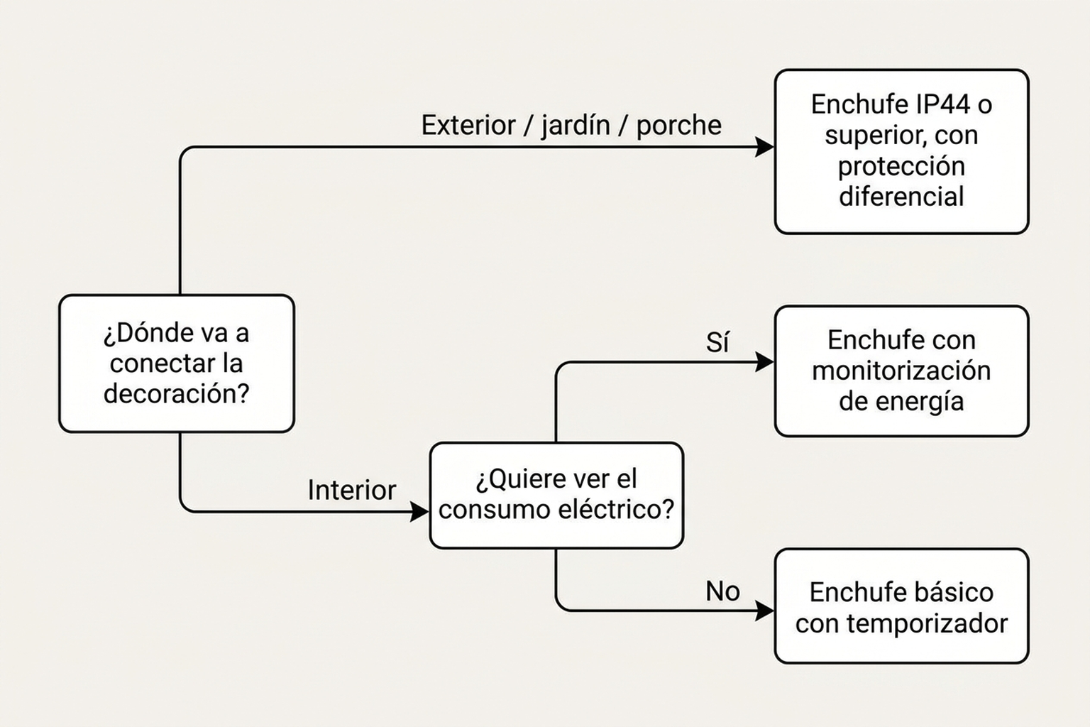 Árbol de decisión para elegir enchufe inteligente según si la decoración de Halloween va en interior o exterior, y si se quiere ver el consumo eléctrico