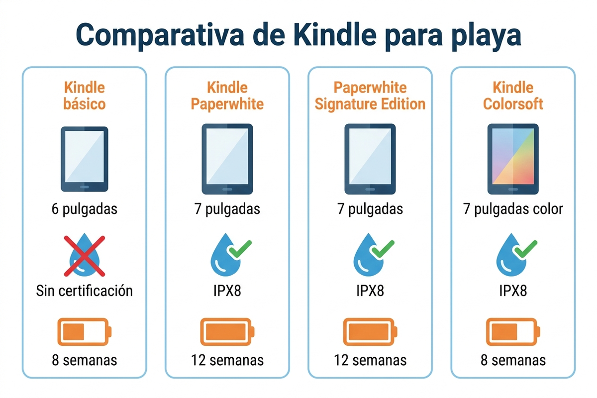 Comparativa de modelos Kindle para uso en playa