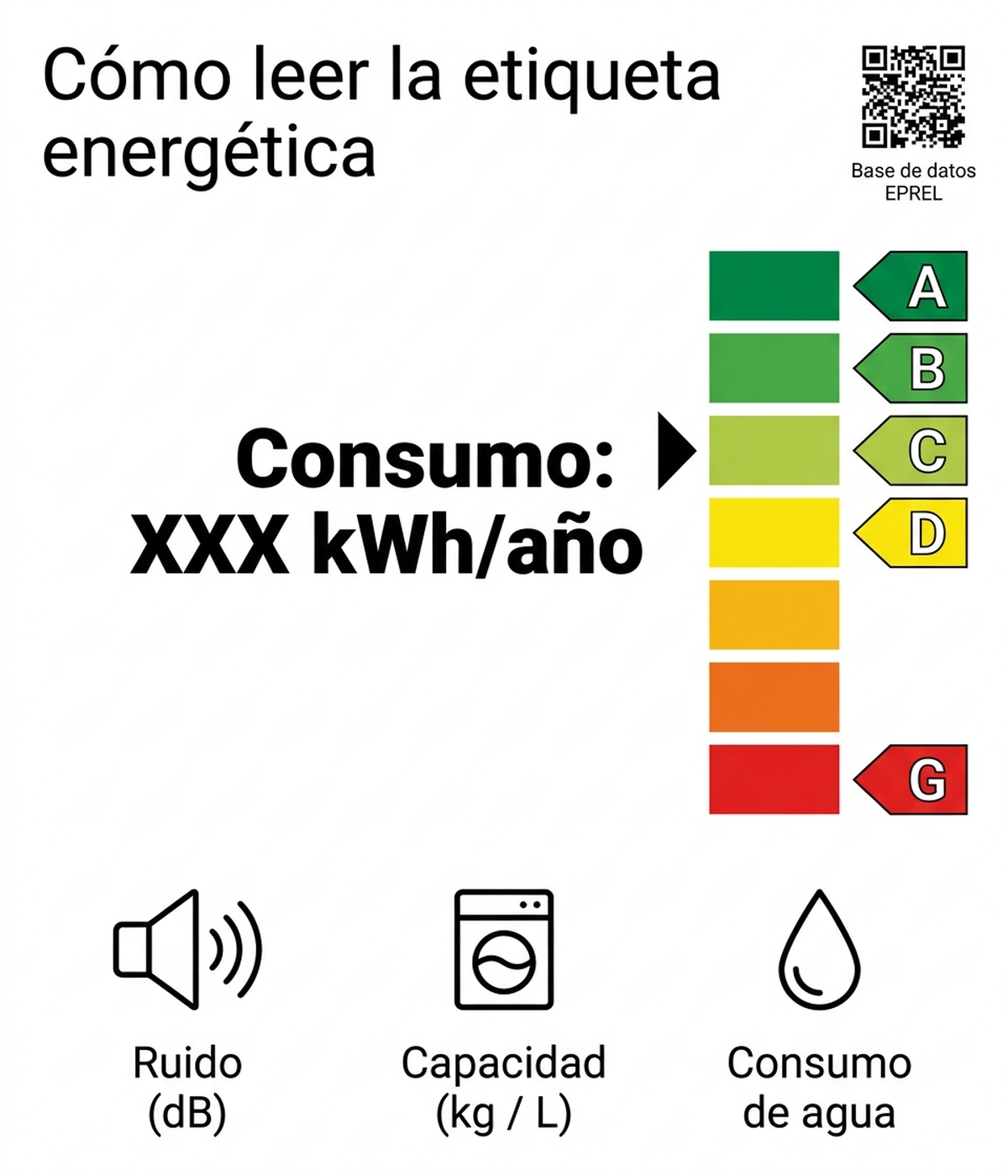 Infografía que muestra la anatomía de la etiqueta energética: escala de colores de A a G con flecha, consumo en kWh al año en el centro, código QR arriba a la derecha y pictogramas de ruido, capacidad y agua abajo