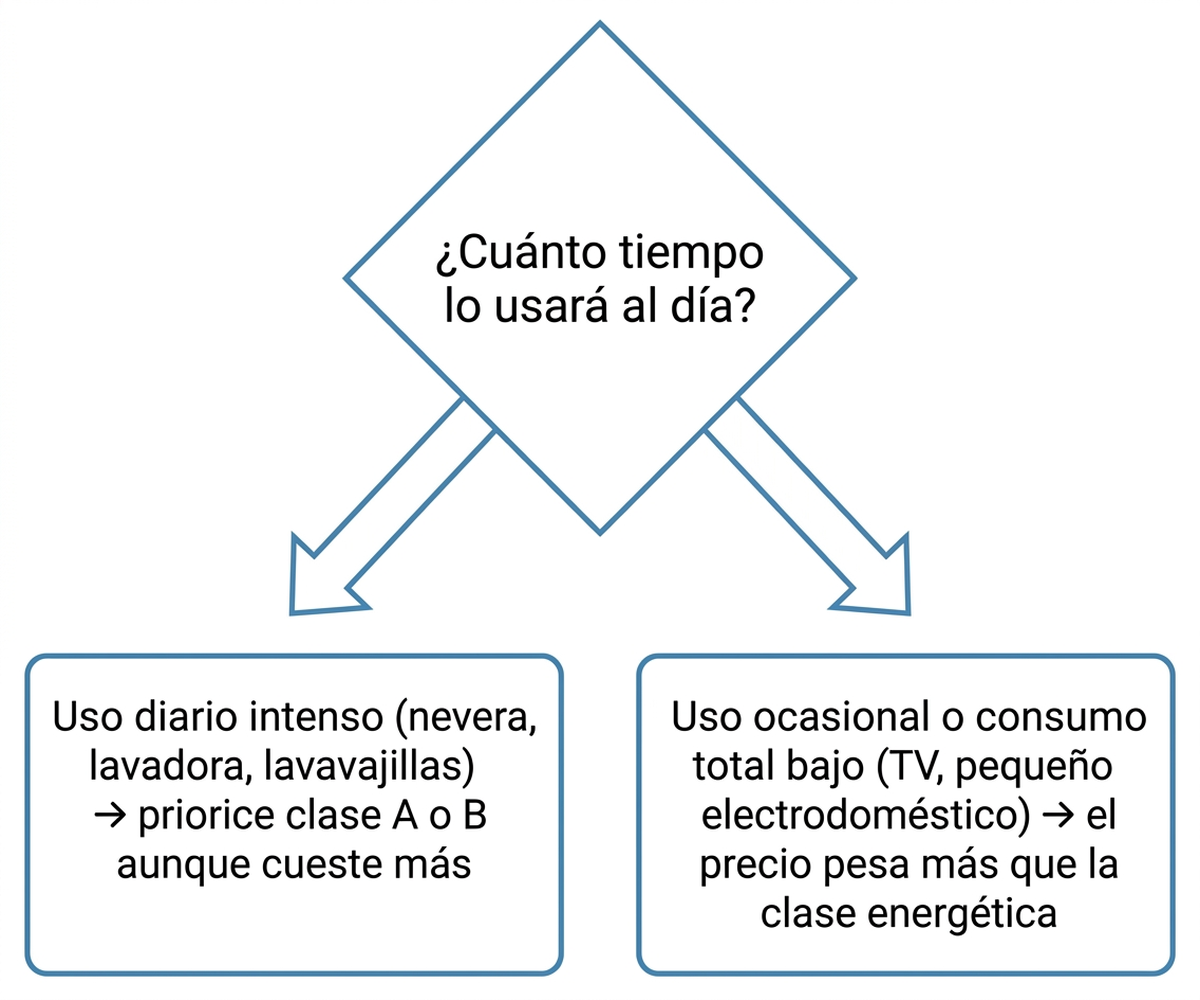 Árbol de decisión: si el uso diario es intenso (nevera, lavadora, lavavajillas) priorizar clase A o B; si el uso es ocasional o el consumo total es bajo (TV, pequeño electrodoméstico) el precio pesa más que la clase