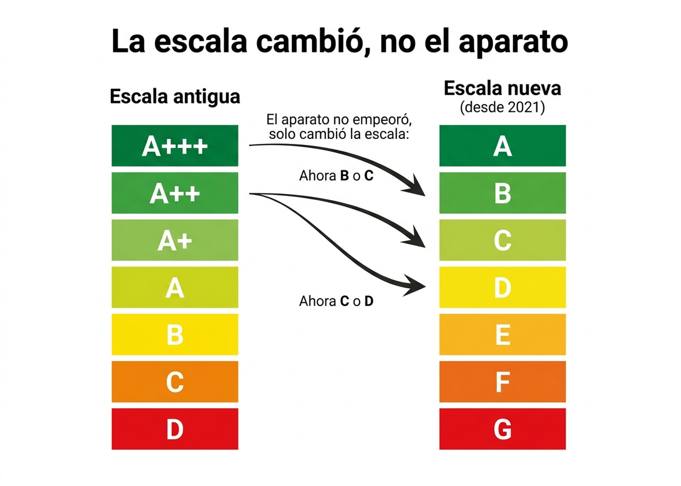 Infografía comparando la escala antigua A+++ a D con la escala nueva A a G, con flechas mostrando que un aparato antes A+++ ahora es B o C