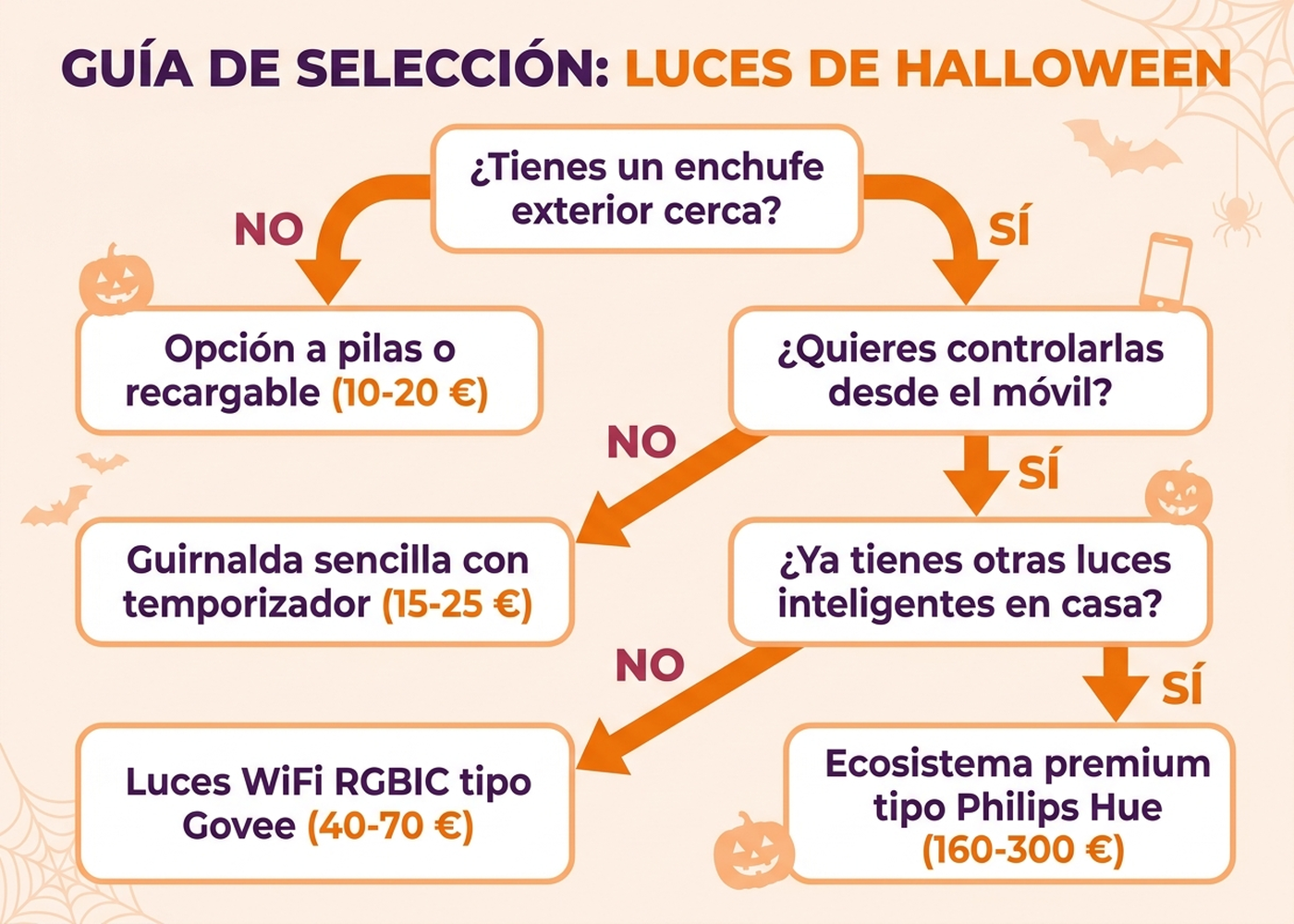 Diagrama de flujo de decisión: si hay enchufe exterior cerca y se quiere control por móvil, deriva en Govee, Twinkly o Philips Hue según el ecosistema ya instalado; si no, deriva en opciones a pilas o recargables