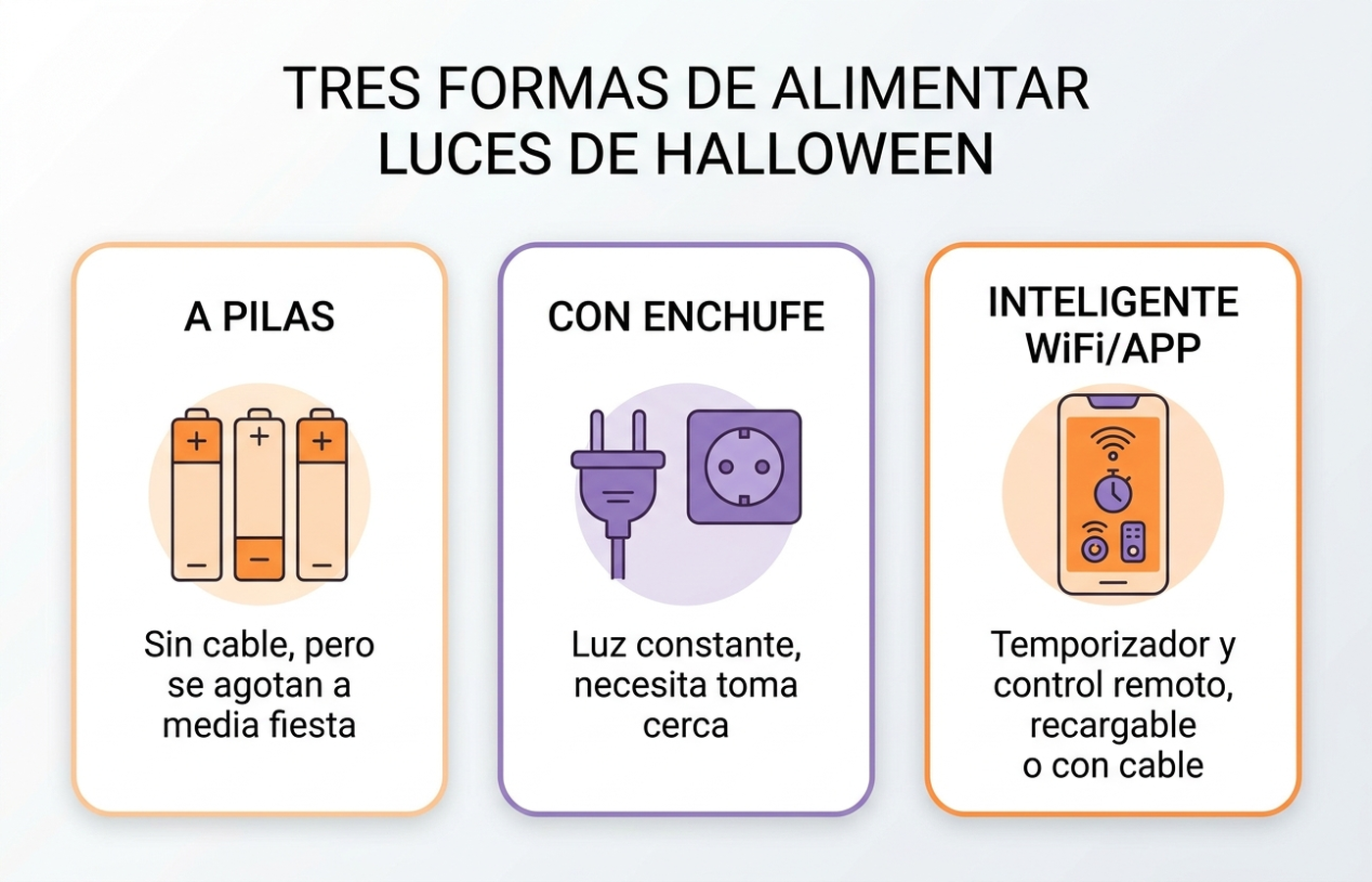 Infografía con tres tarjetas: A PILAS (sin cable, pero se agotan a media fiesta), CON ENCHUFE (luz constante, necesita toma cerca) e INTELIGENTE WiFi/APP (temporizador y control remoto, recargable o con cable)
