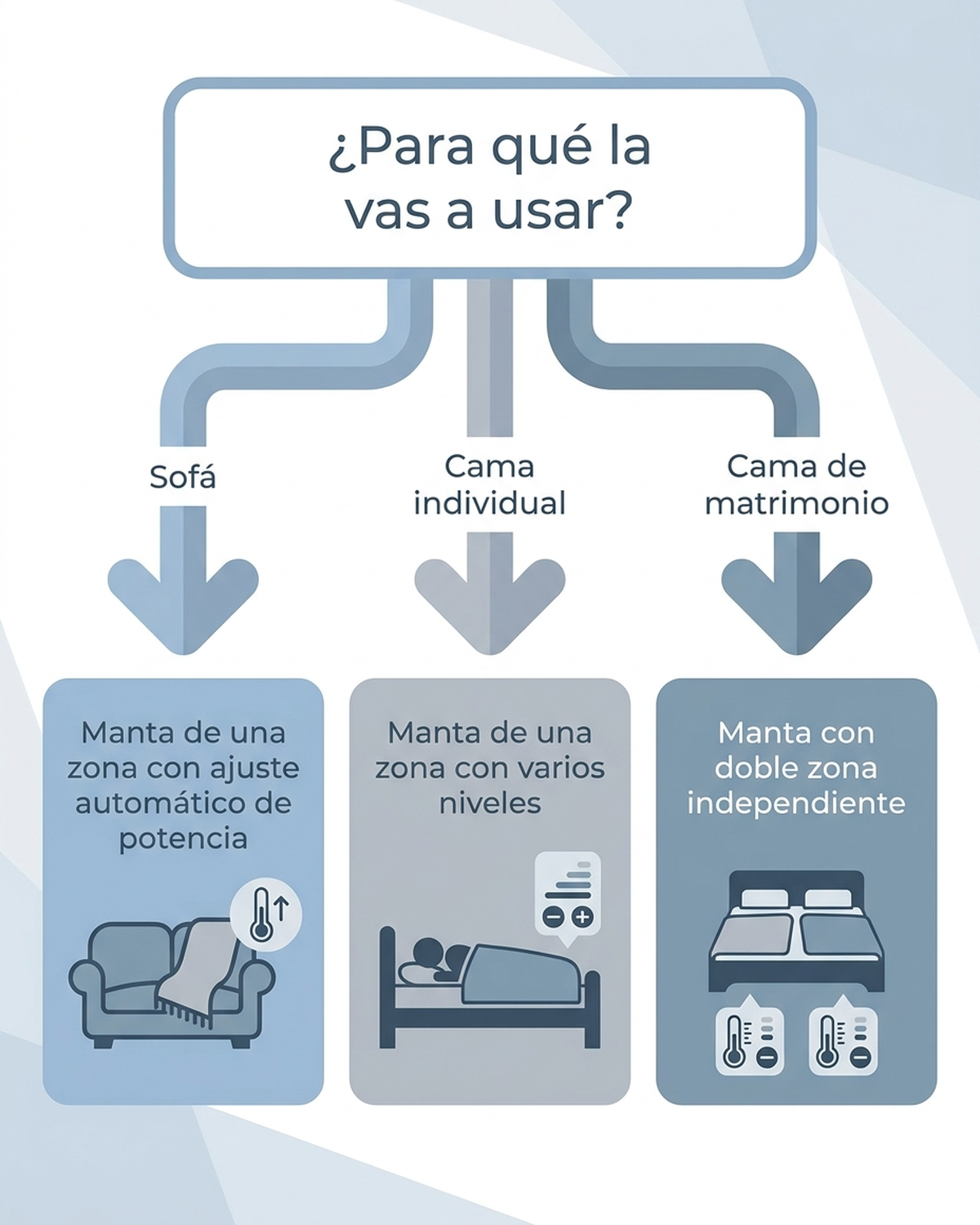 Árbol de decisión para elegir manta eléctrica según el uso: sofá, cama individual o cama de matrimonio
