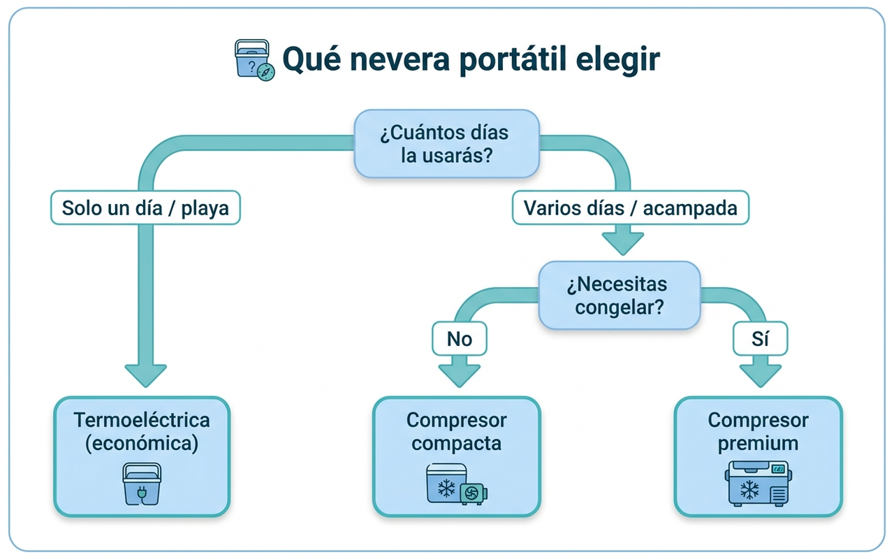 Qué nevera portátil elegir según días de uso y necesidad de congelar