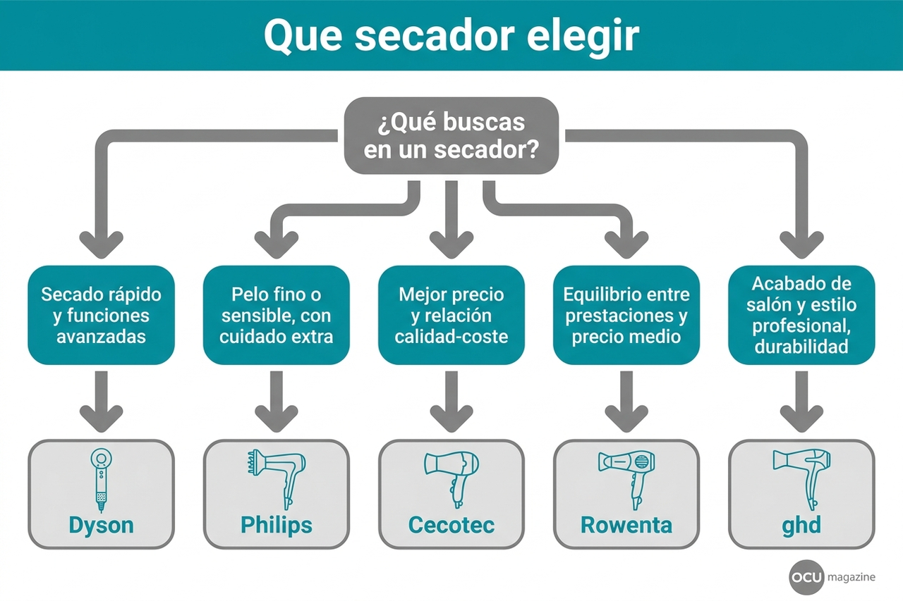 Qué secador de pelo elegir según necesidad y presupuesto