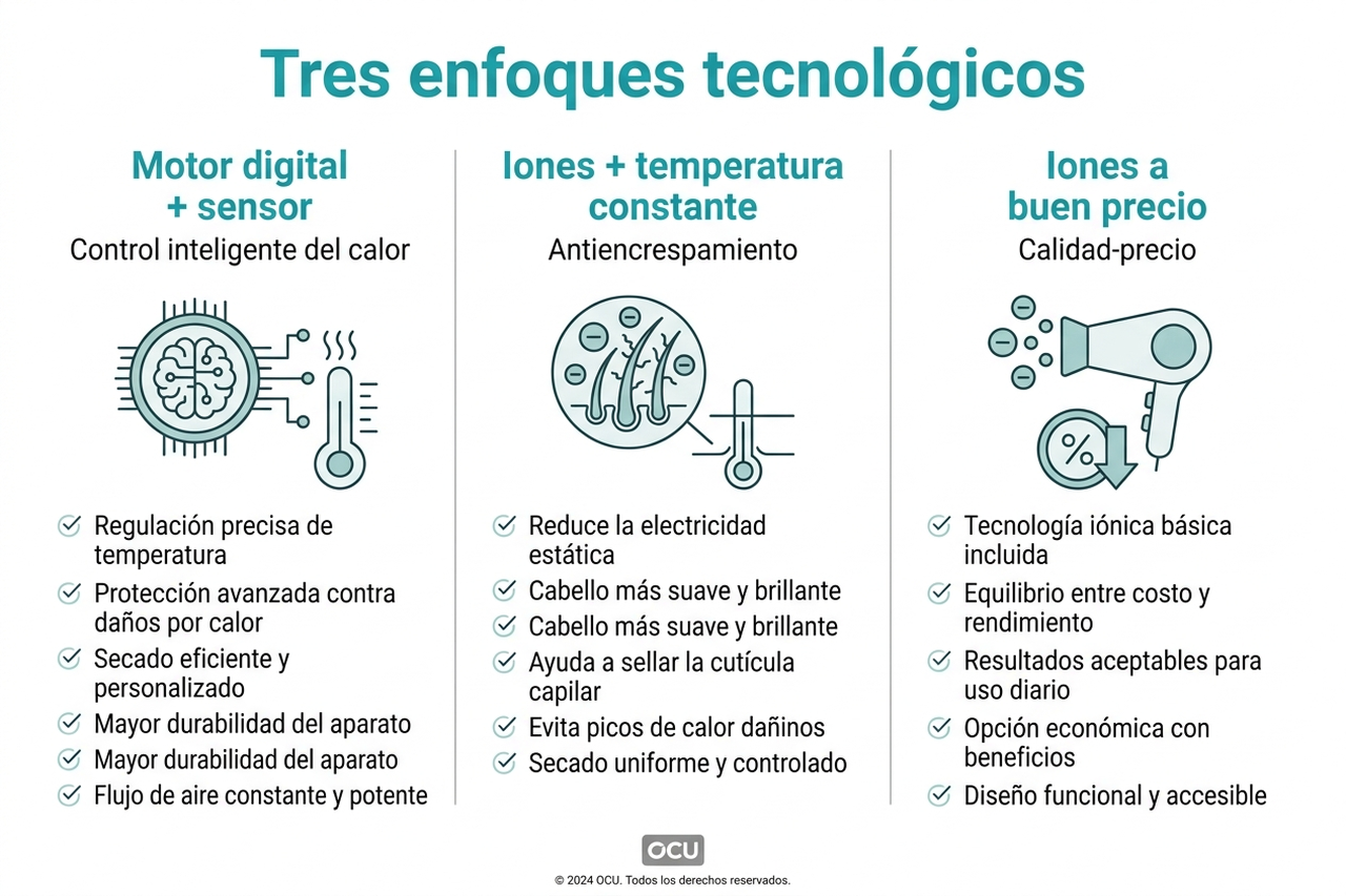 Tres enfoques tecnológicos de los secadores de pelo comparados