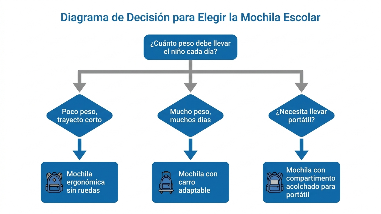 Diagrama de decisión para elegir mochila escolar: si hay poco peso y trayecto corto, mochila ergonómica sin ruedas; si hay mucho peso y muchos días, mochila con carro adaptable; si necesita llevar portátil, mochila con compartimento acolchado