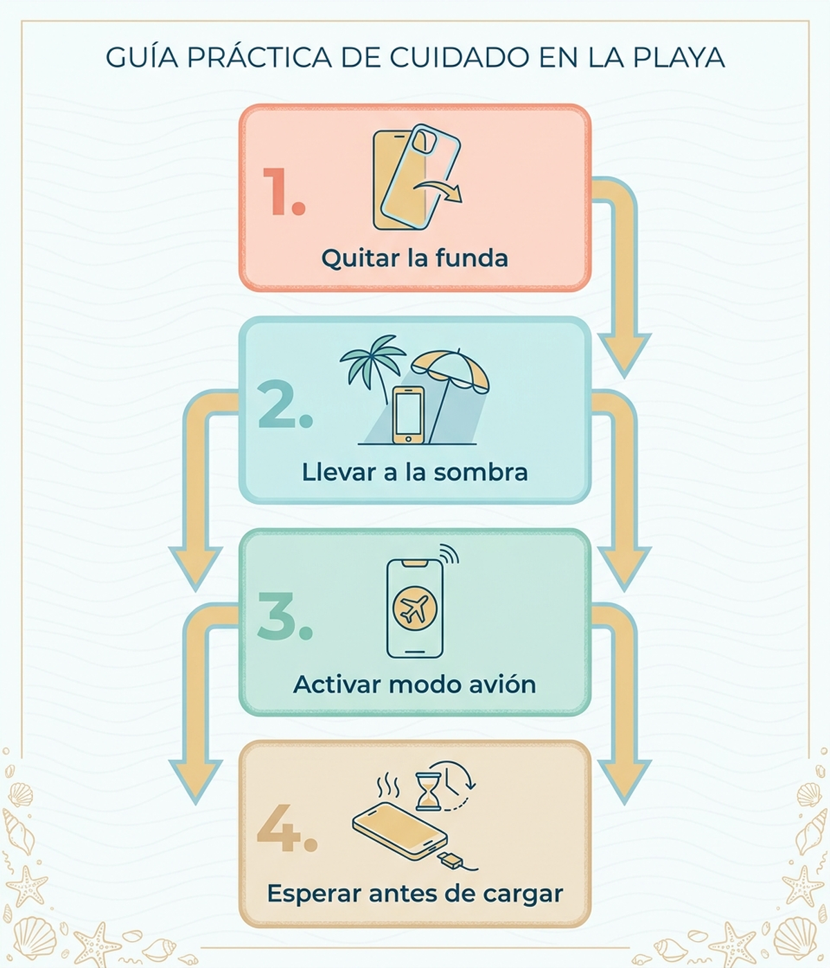 Árbol de decisión en español con los pasos a seguir cuando el móvil muestra un aviso de temperatura en la playa: retirar la funda, poner a la sombra, activar modo avión, esperar antes de cargar