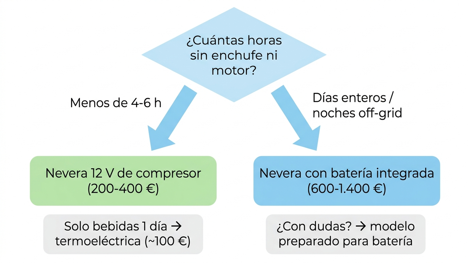 Árbol de decisión: qué nevera portátil elegir según horas sin enchufe y presupuesto