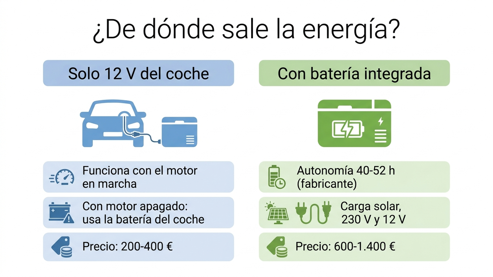 Infografía comparativa: nevera 12V dependiente del coche frente a nevera con batería integrada