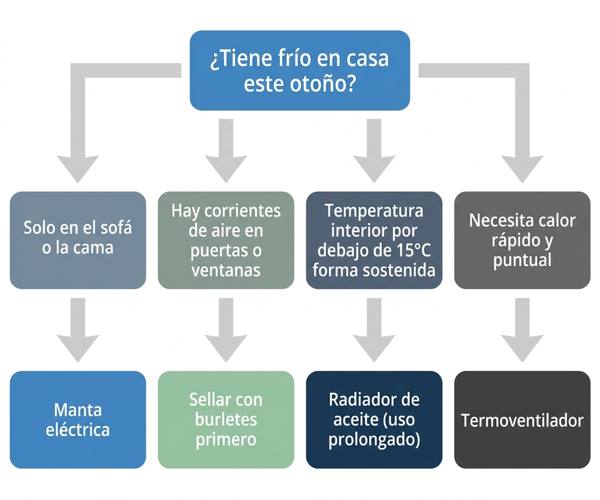 Árbol de decisión para elegir entre manta eléctrica, burletes o calefactor eléctrico según la temperatura interior y el uso