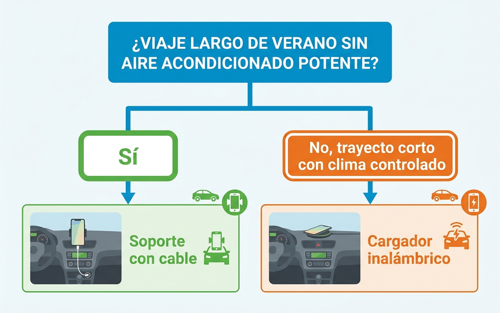 Árbol de decisión: cuándo elegir un soporte con cable o un cargador inalámbrico para el coche
