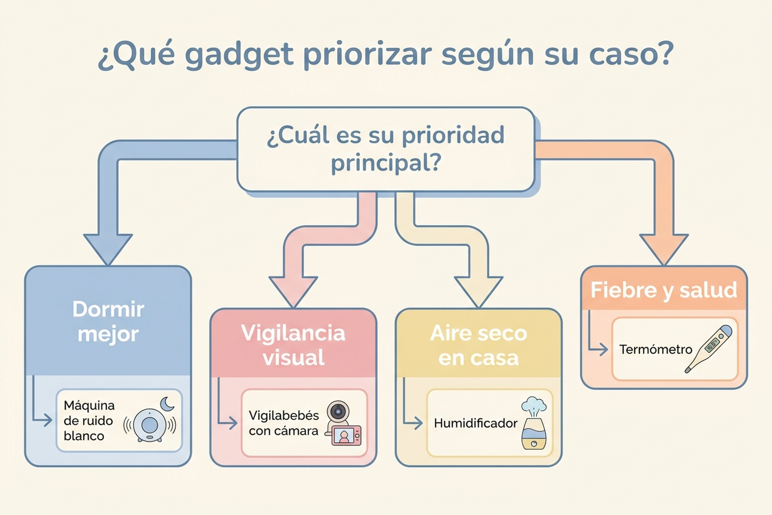 Árbol de decisión en español para elegir el gadget prioritario según si la necesidad es dormir mejor, vigilancia visual, aire seco en casa o fiebre y salud