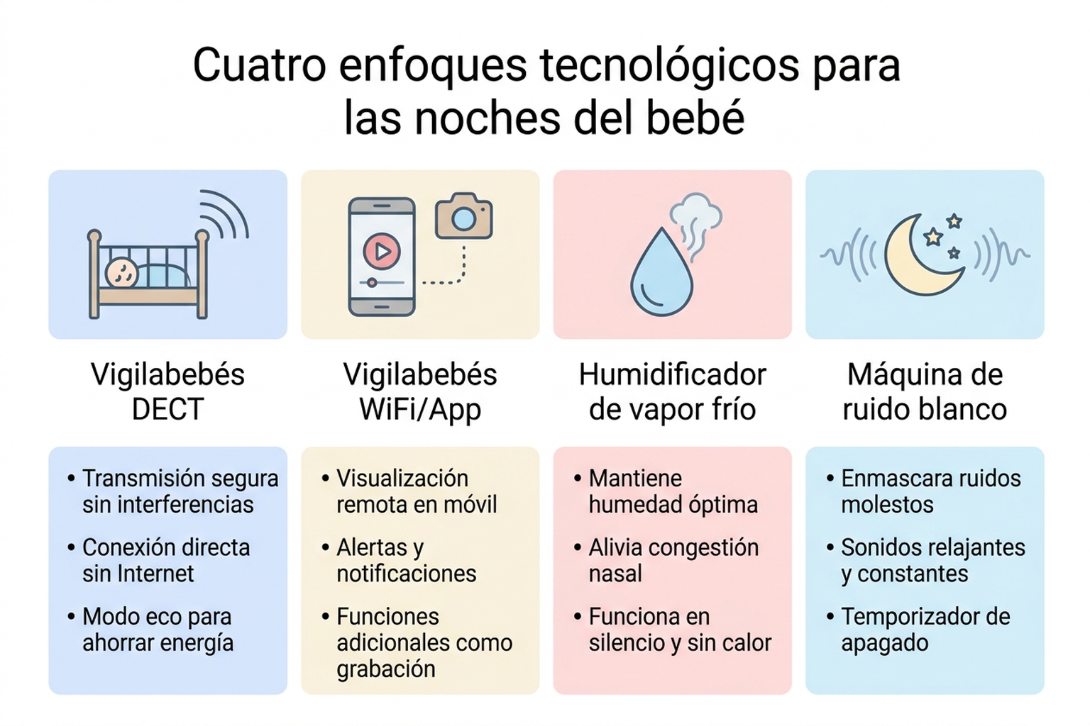 Infografía comparando cuatro enfoques tecnológicos: vigilabebés DECT, vigilabebés WiFi/App, humidificador de vapor frío y máquina de ruido blanco